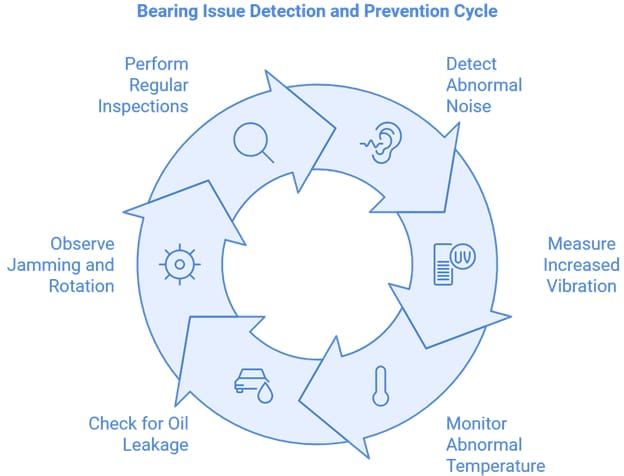 Bearing-issue-detection-and-prevention-cycle